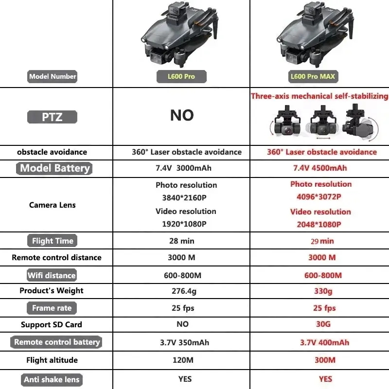L600 PRO MAX GPS Drone Profesj – Drone Camera Lens recenzja i cena